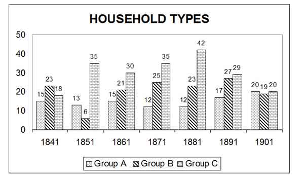 Chart 1: Types of Household