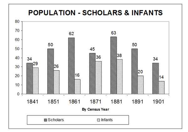 Chart 4: Scholars and Infants [See also Appendix 2]